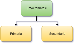 Emocromatosi, classificazione